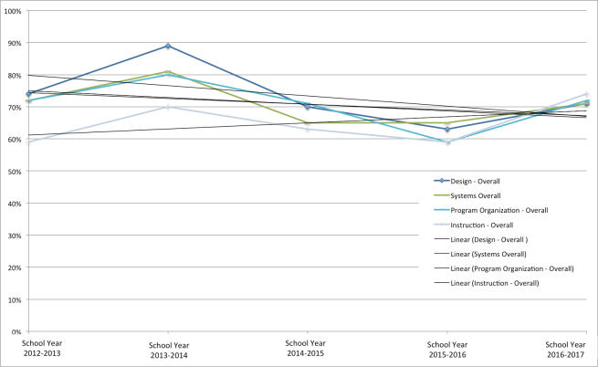 Graph OSSE Trends
