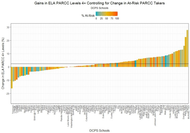 resid ela atrisk dcps