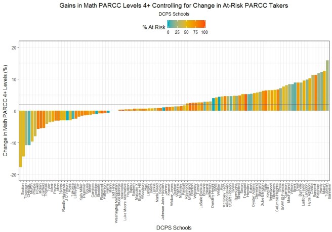 resid math atrisk dcps