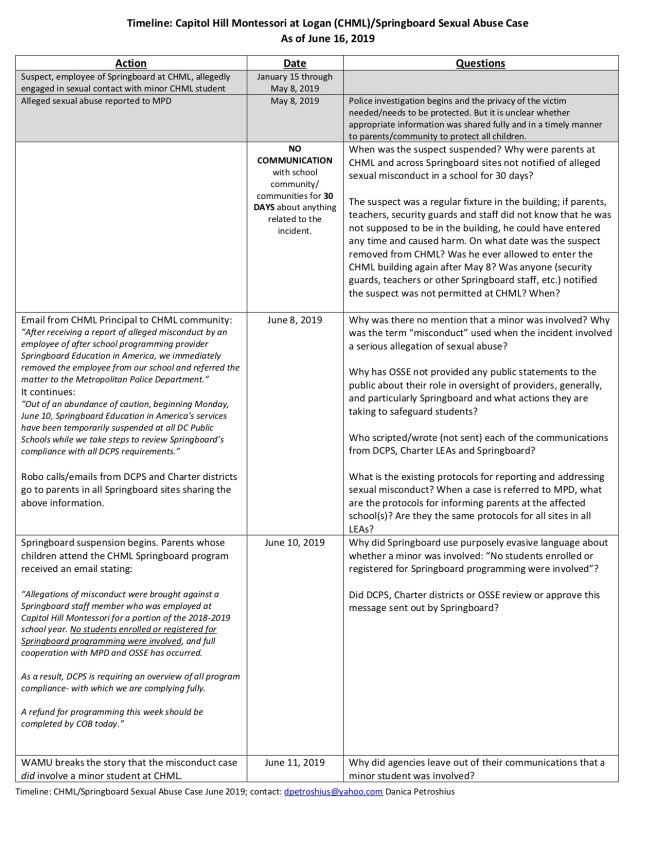 Sexual Misconduct Springboard CHML Timeline June 2019