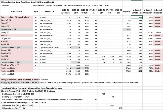 Wilson Feeder Shed Enrollment & Utilization (Draft)